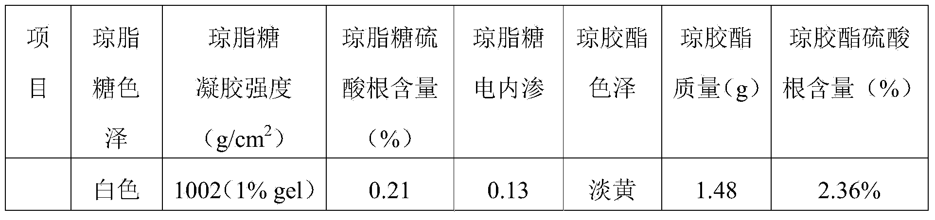 Method for direct separation of agarose and agaropectin from agar