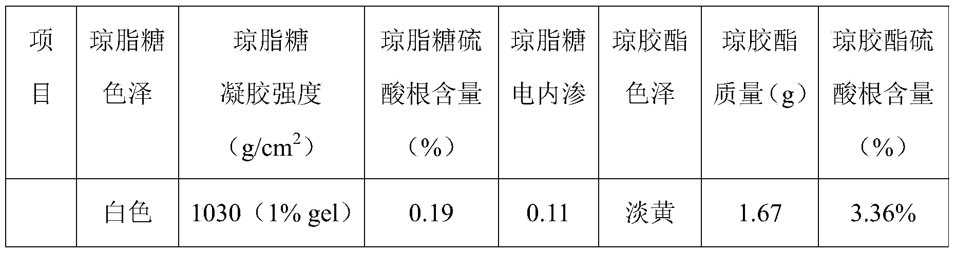 Method for direct separation of agarose and agaropectin from agar