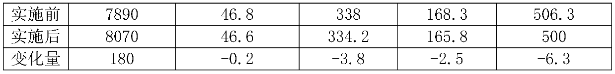 Using method of coke with different initial reaction temperatures in blast furnace