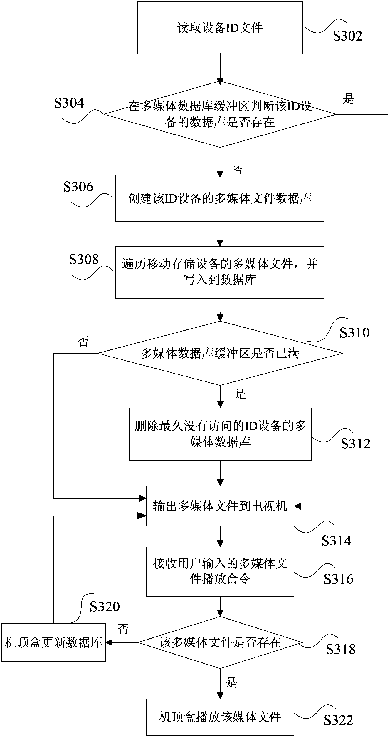 Method and apparatus for set top box to read external connection storage device