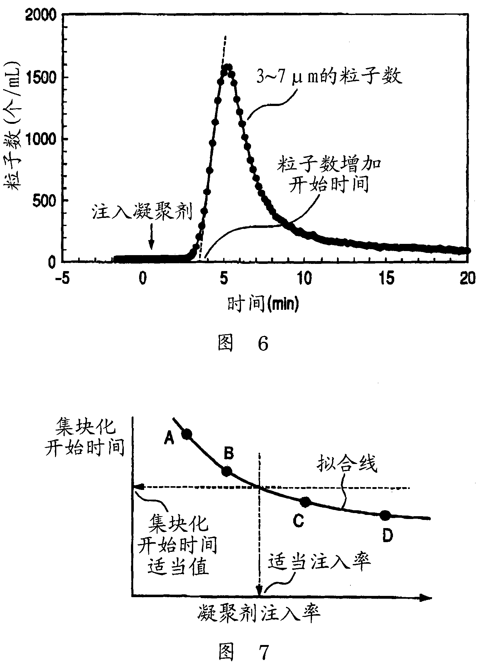 Method and apparatus for determination of coagulant injection rate in water treatment process