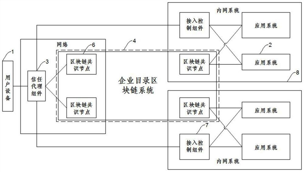 A blockchain-based zero-trust network access system