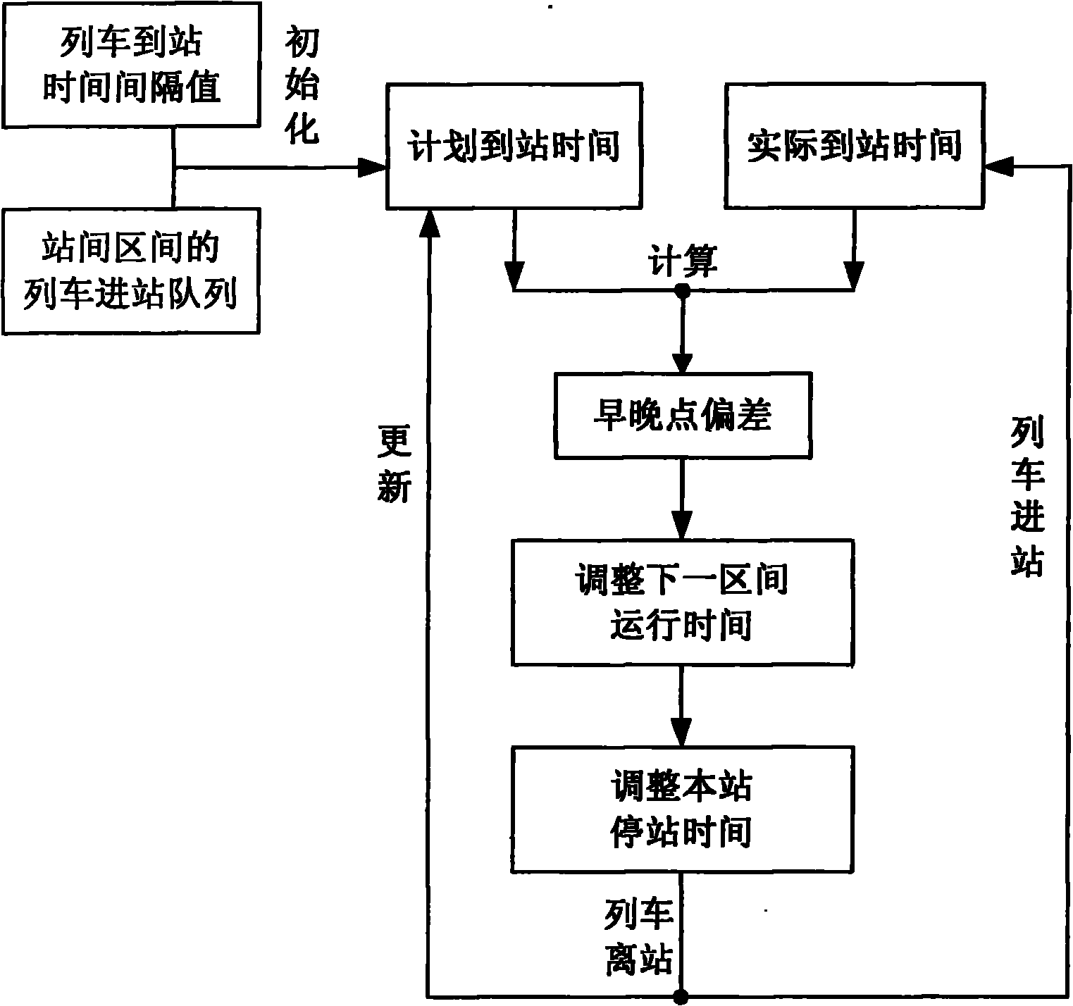 Equal interval regulation method of urban rail traffic train