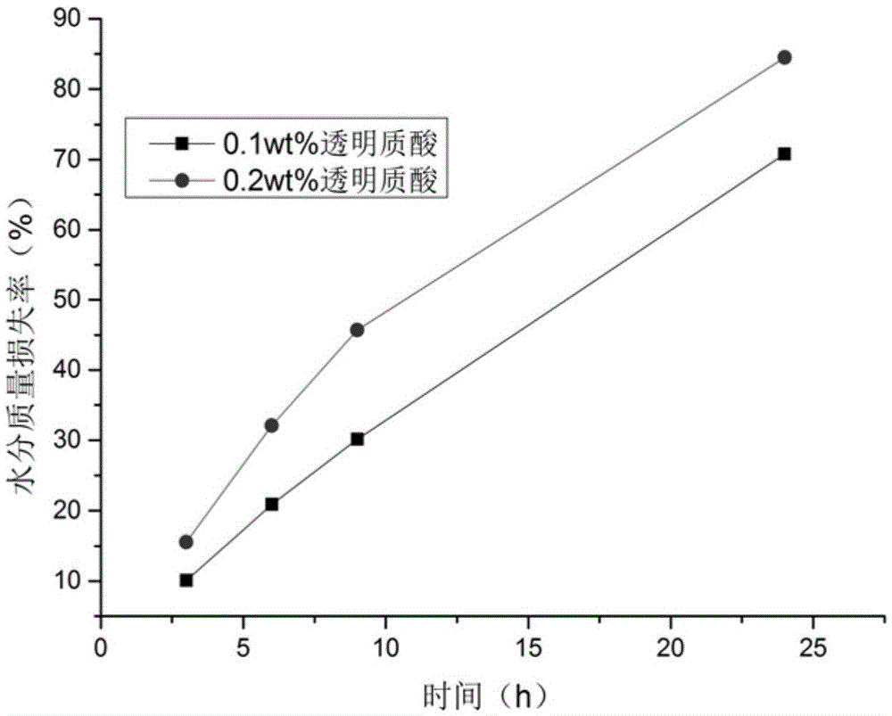 Moisturizing emulsion and preparation method thereof