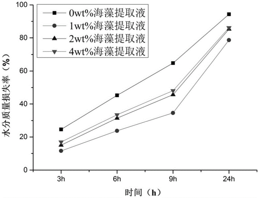 Moisturizing emulsion and preparation method thereof