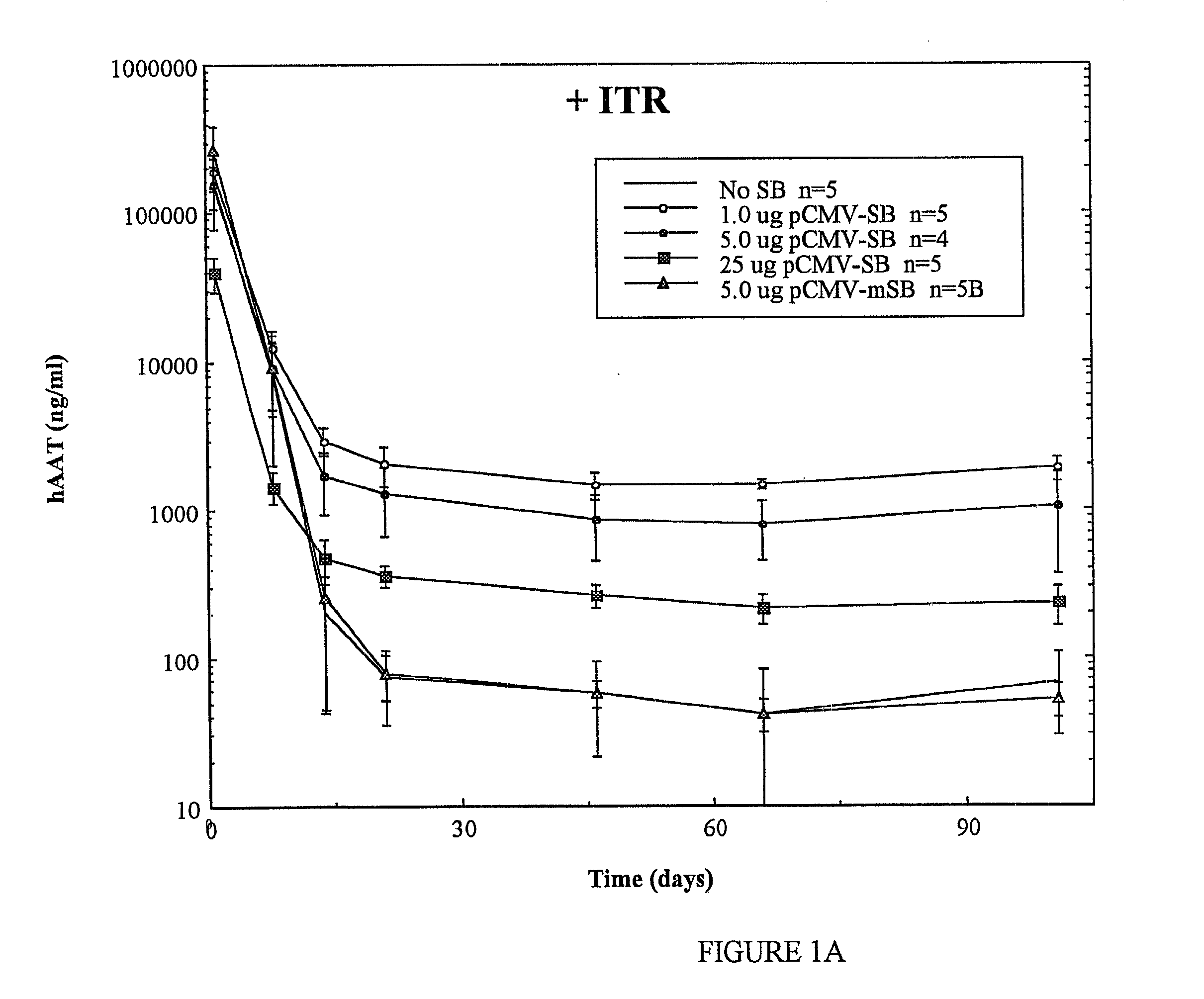 Methods of in vivo gene transfer using a sleeping beauty transposon system