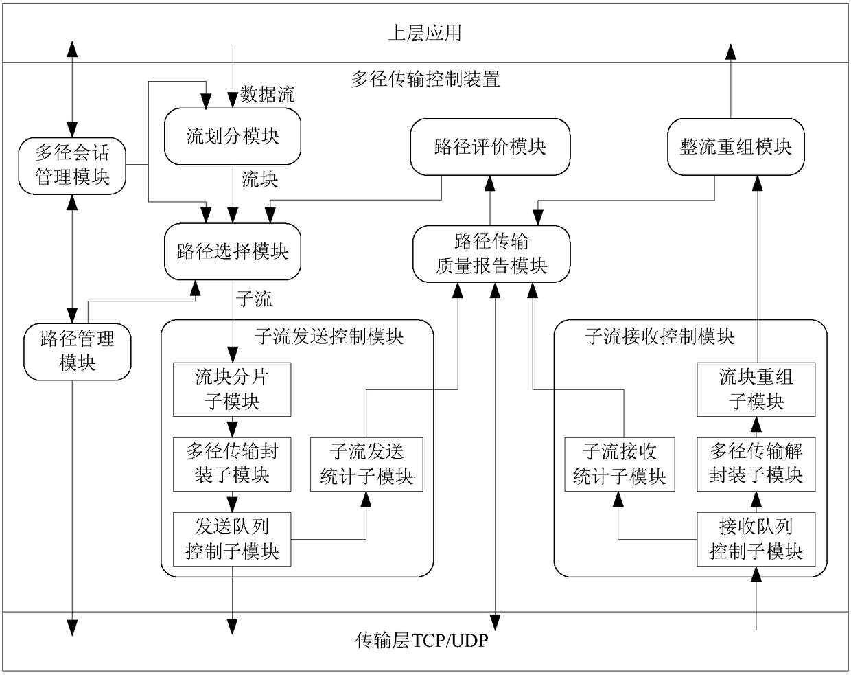 Multi-path transmission control terminal and method supporting multi-service data transmission requirements