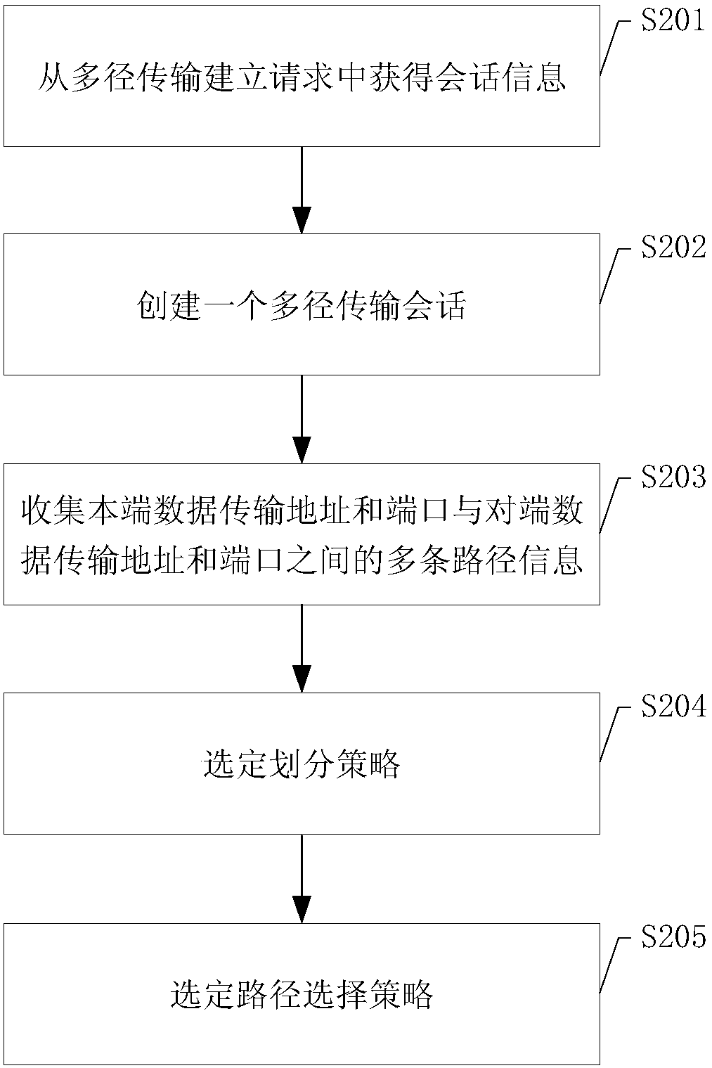 Multi-path transmission control terminal and method supporting multi-service data transmission requirements