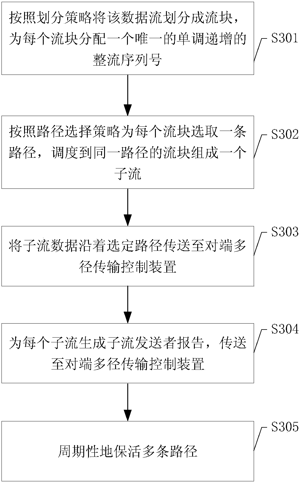 Multi-path transmission control terminal and method supporting multi-service data transmission requirements