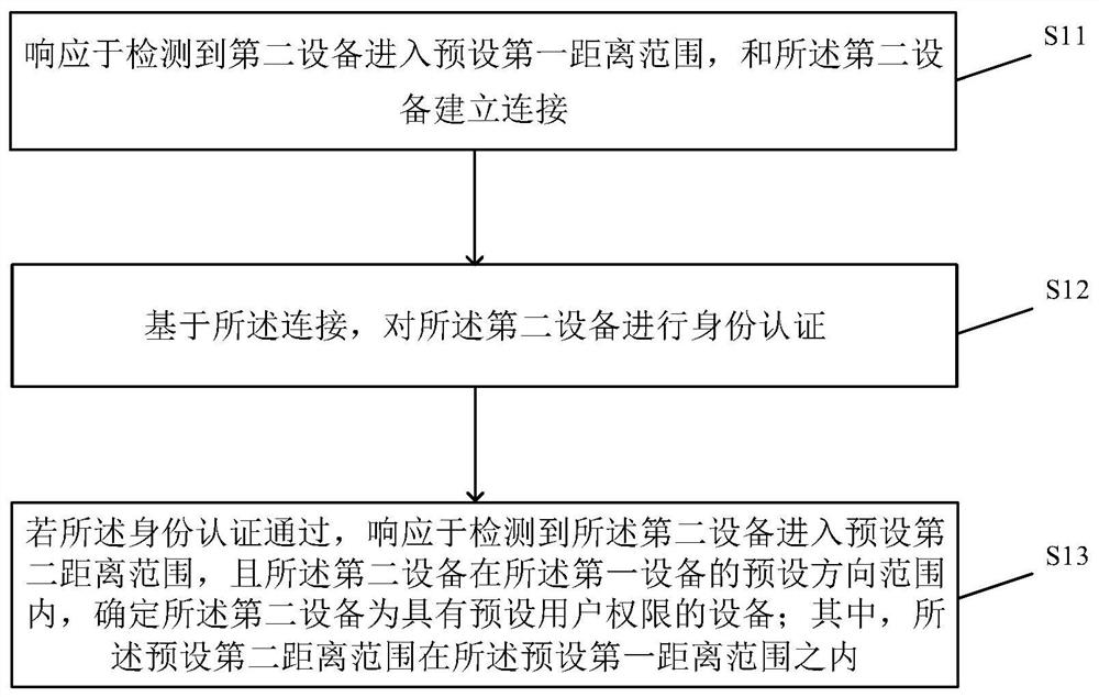 Identity recognition method and device, equipment and storage medium