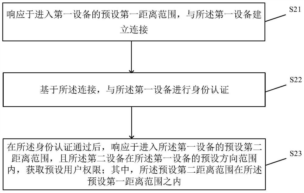 Identity recognition method and device, equipment and storage medium