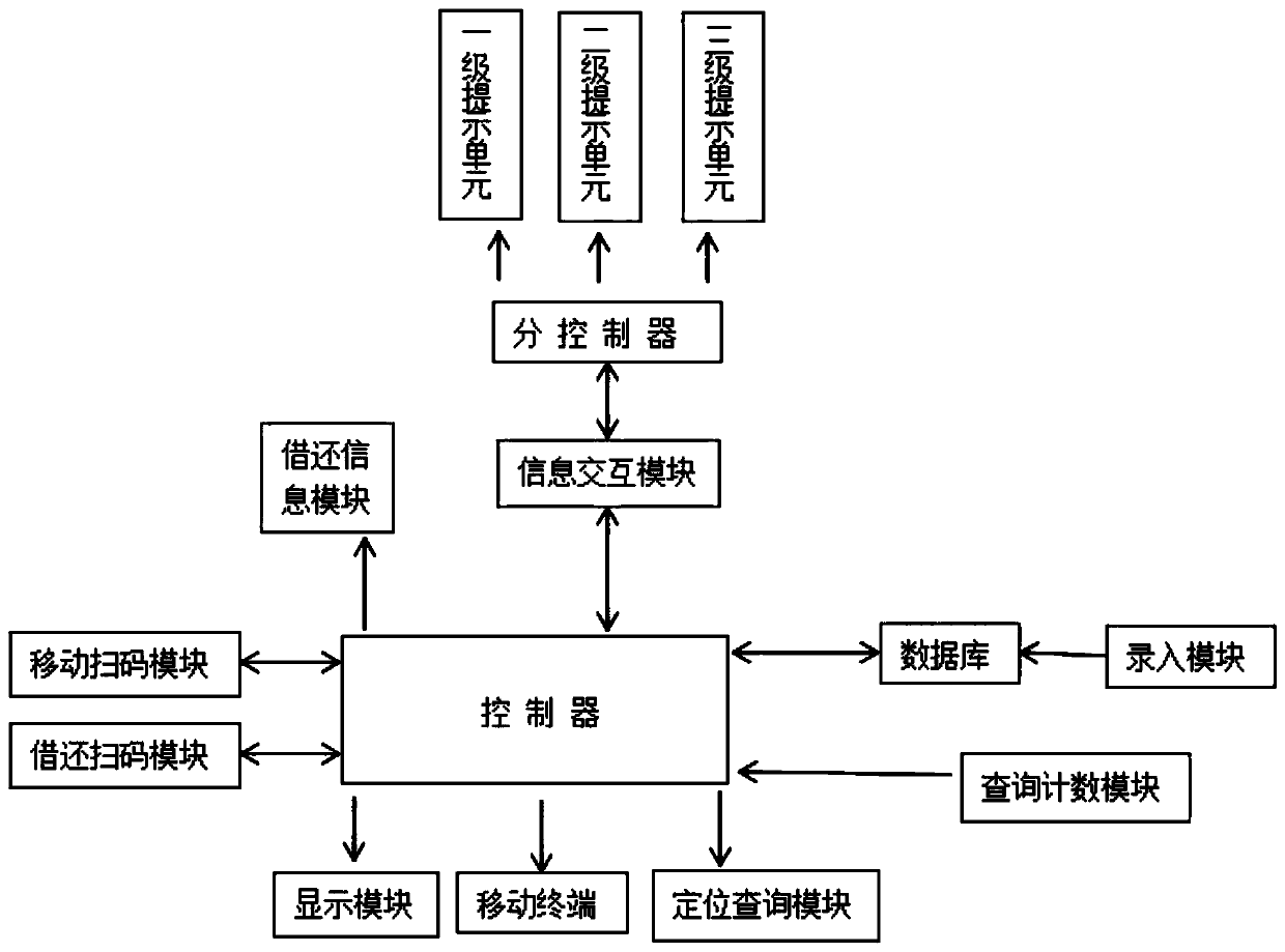 Intelligent checking and book borrowing system based on Internet of Things and bookshelves