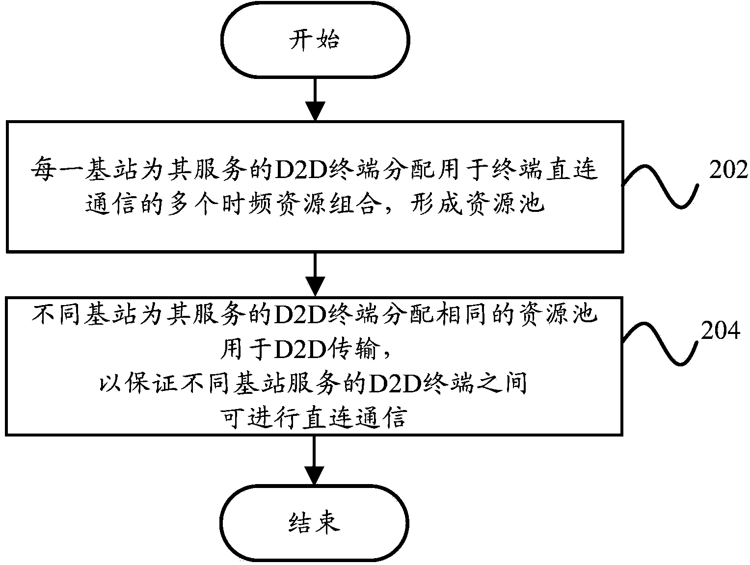 Terminal D2D communication method and terminal D2D communication system