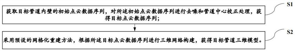 Construction method and system of pipeline three-dimensional model, and medium