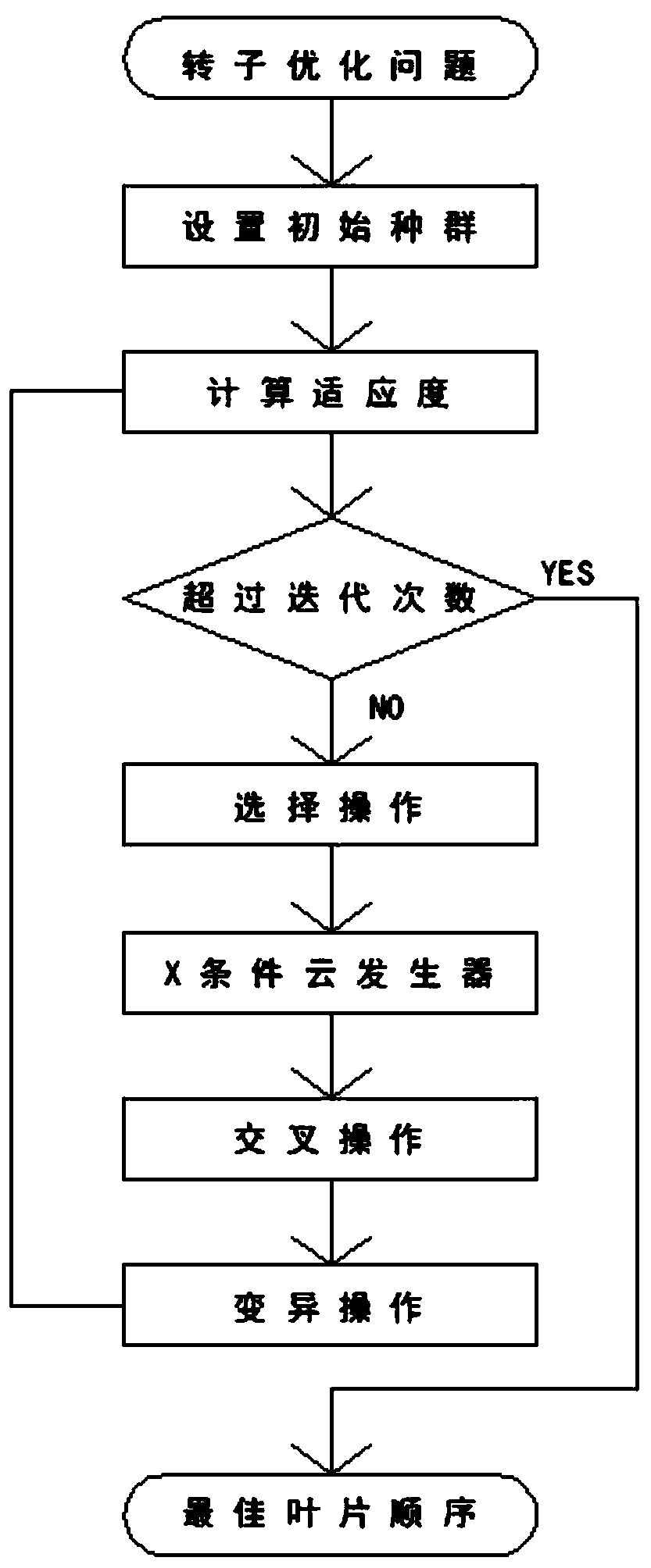 Large high-speed rotary equipment blade sorting method based on multi-target regulation and control