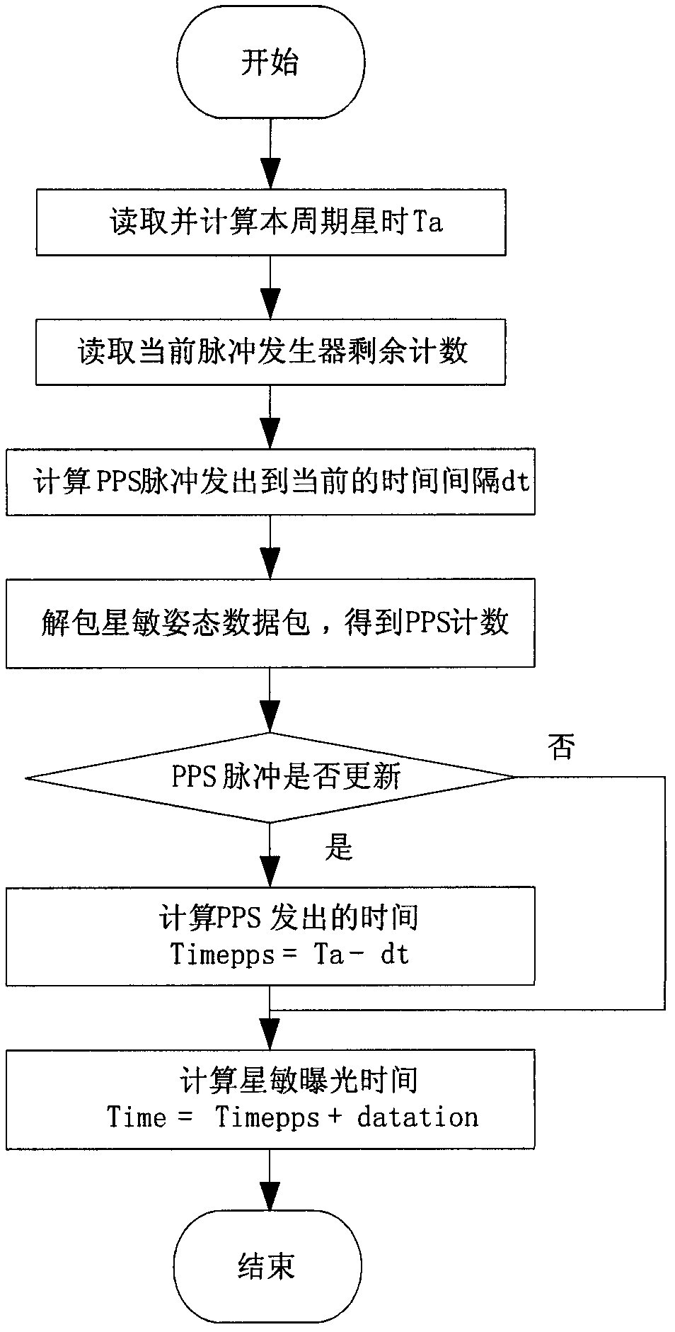 Method for determining exposure moment of star sensor data of satellite