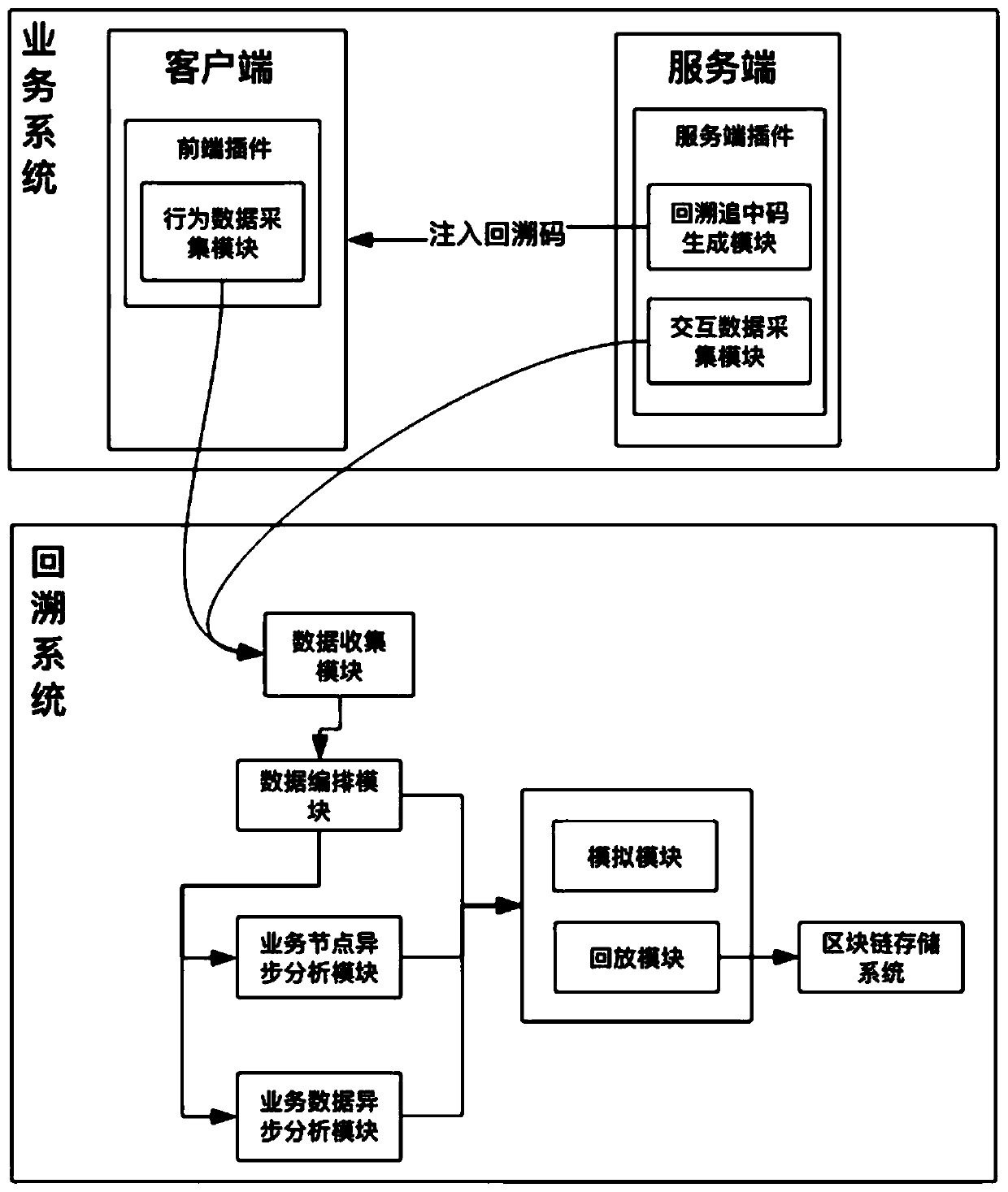 Internet business operation process backtracking method, system and device