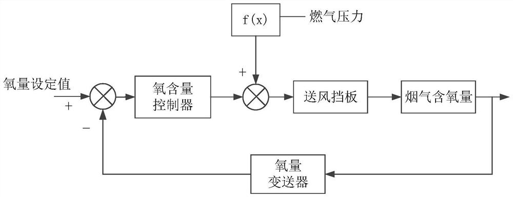 A heating furnace control and combustion optimization method