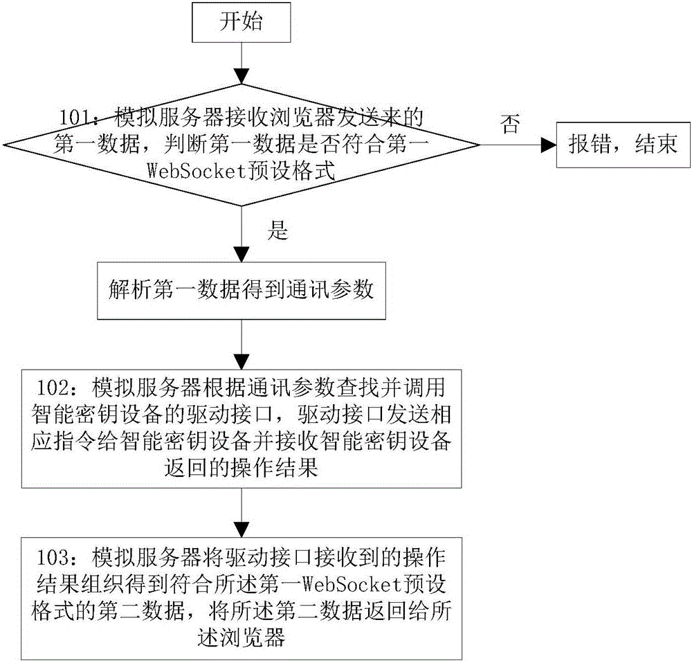 Method and device for browser to access smart key equipment