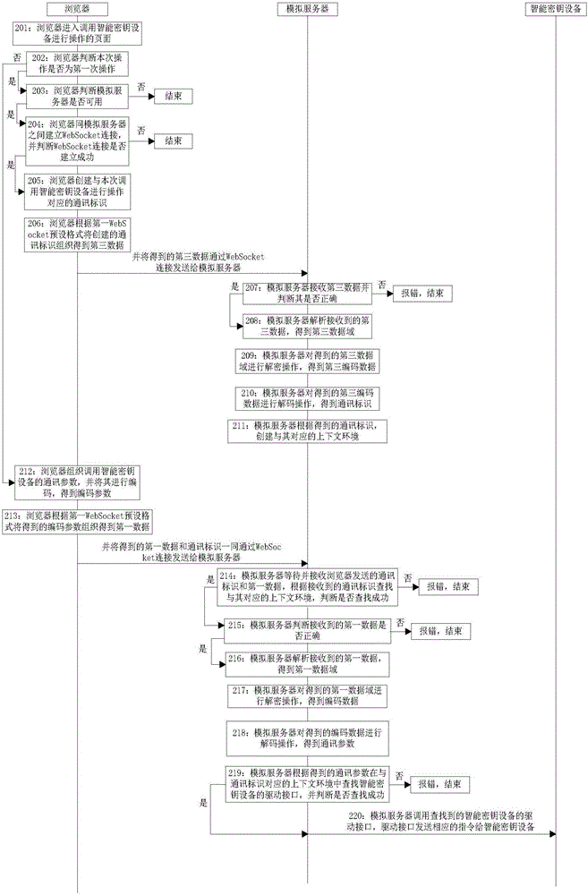 Method and device for browser to access smart key equipment