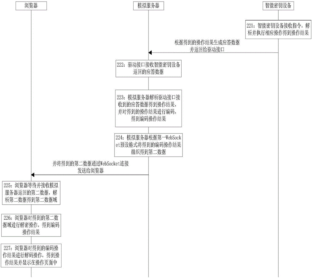 Method and device for browser to access smart key equipment