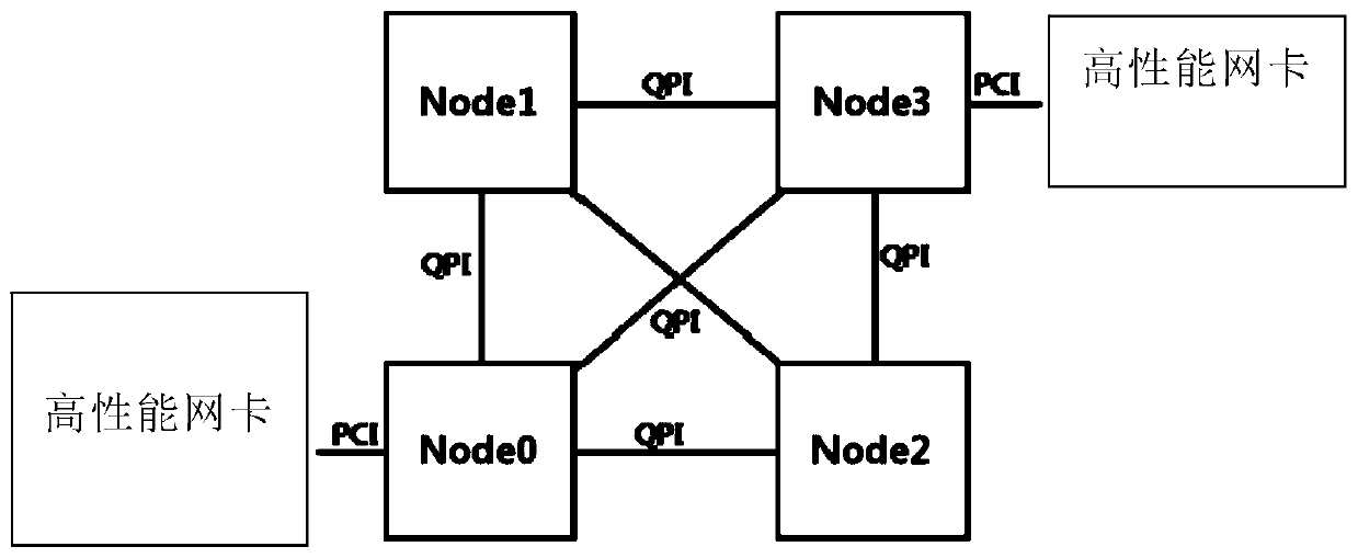 A NFV implementation method based on underlying numa perception