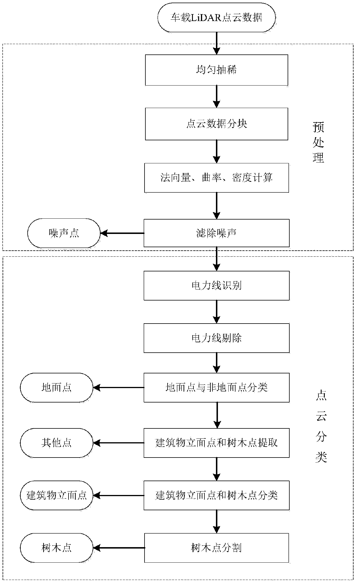 Classification method based on vehicle-mounted LiDAR point cloud data