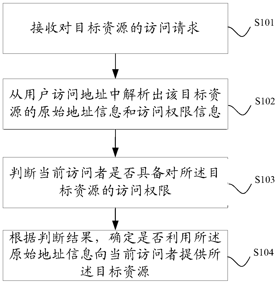 Network resource access permission control method and device