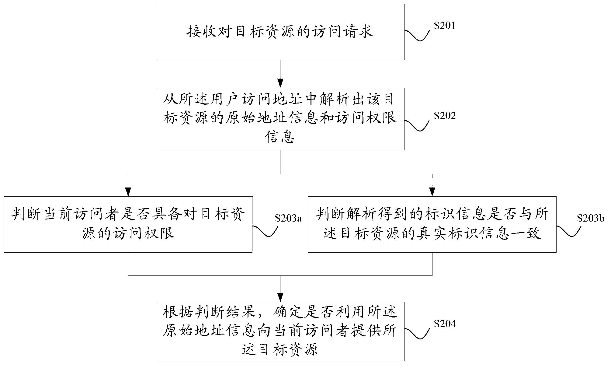 Network resource access permission control method and device