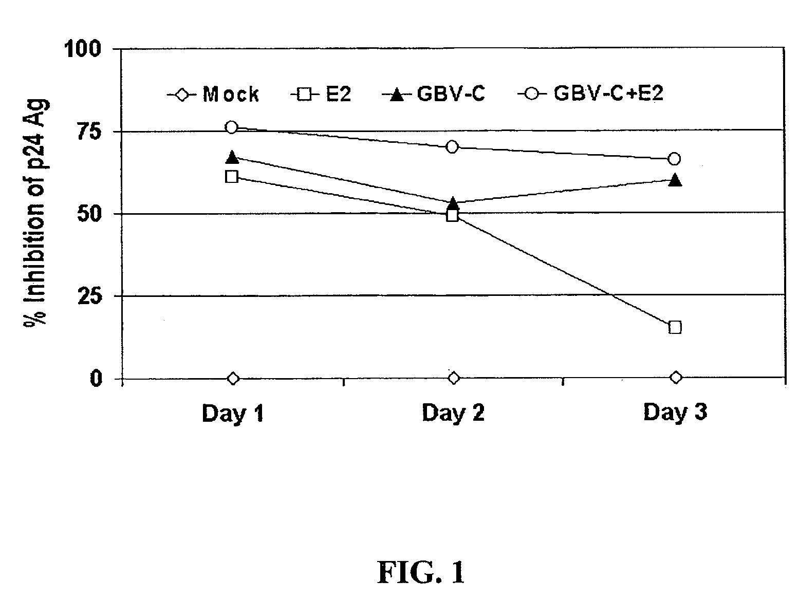 Method for inhibiting HIV-1 replication utilizing anti-GBV-C E2 antibodies