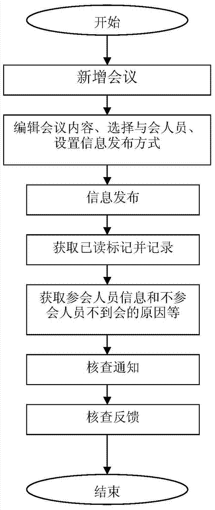 Conference message issuing method