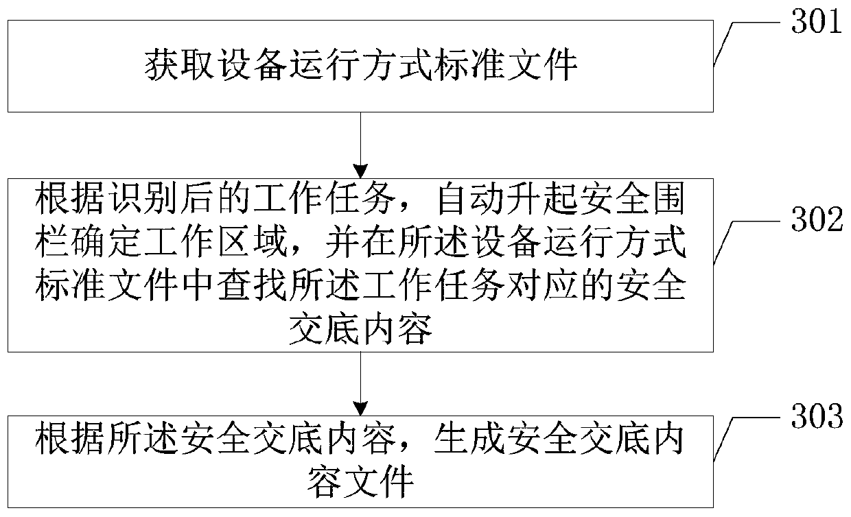 Transformer substation service self-service handling method and device