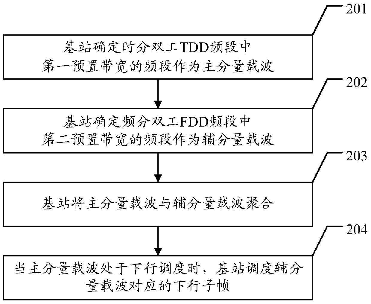 Method and base station for coordinated scheduling