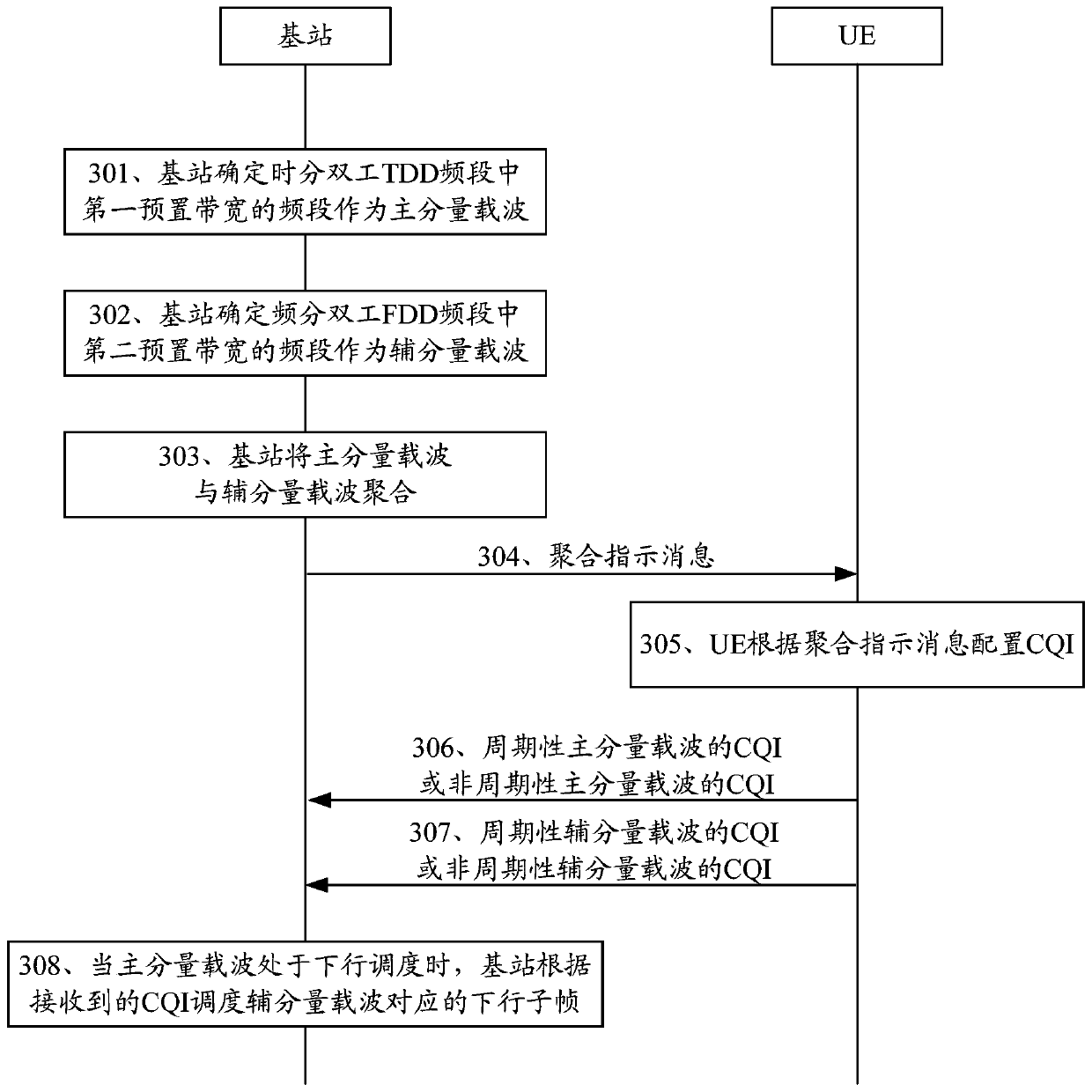 Method and base station for coordinated scheduling