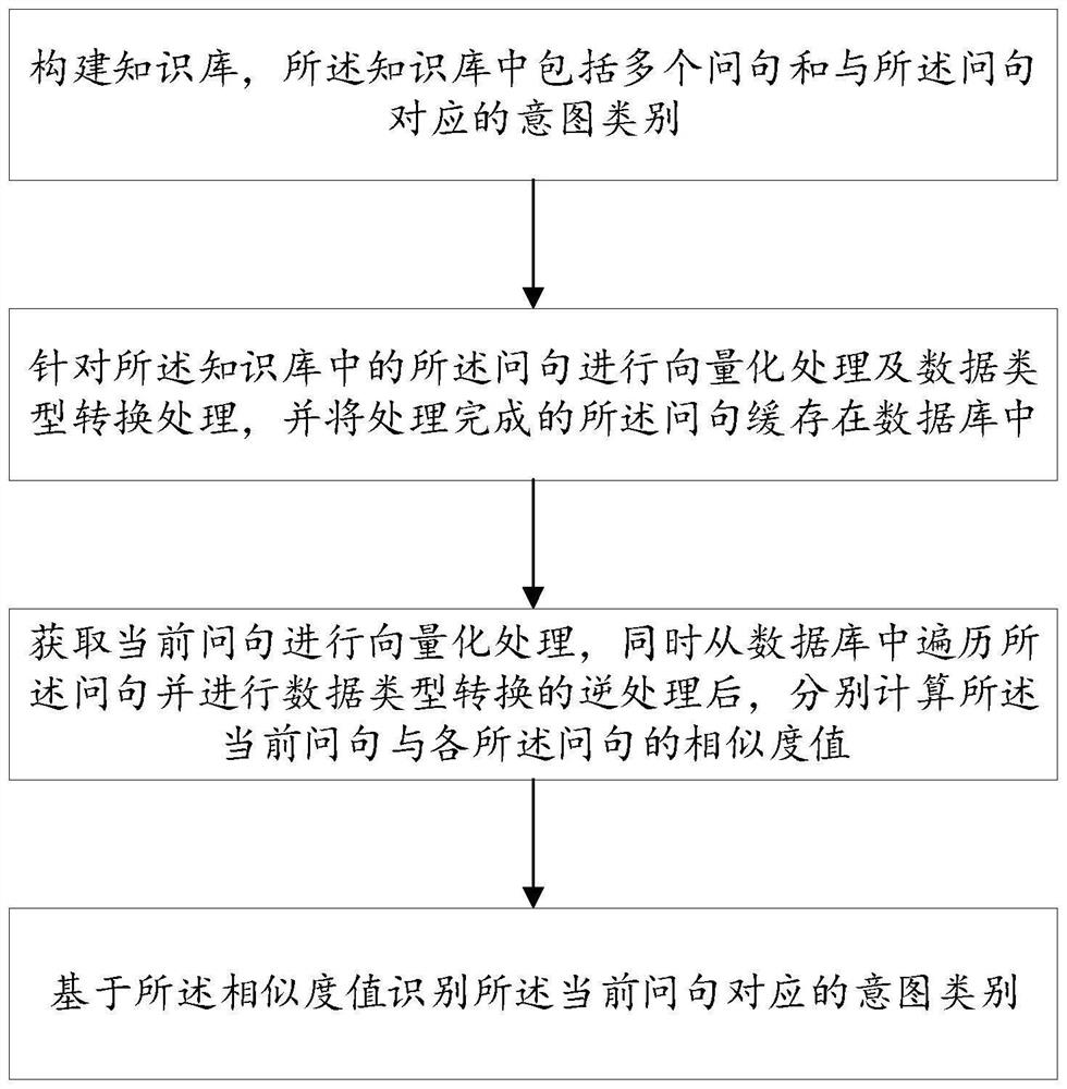 Man-machine conversation processing method and system and storage medium