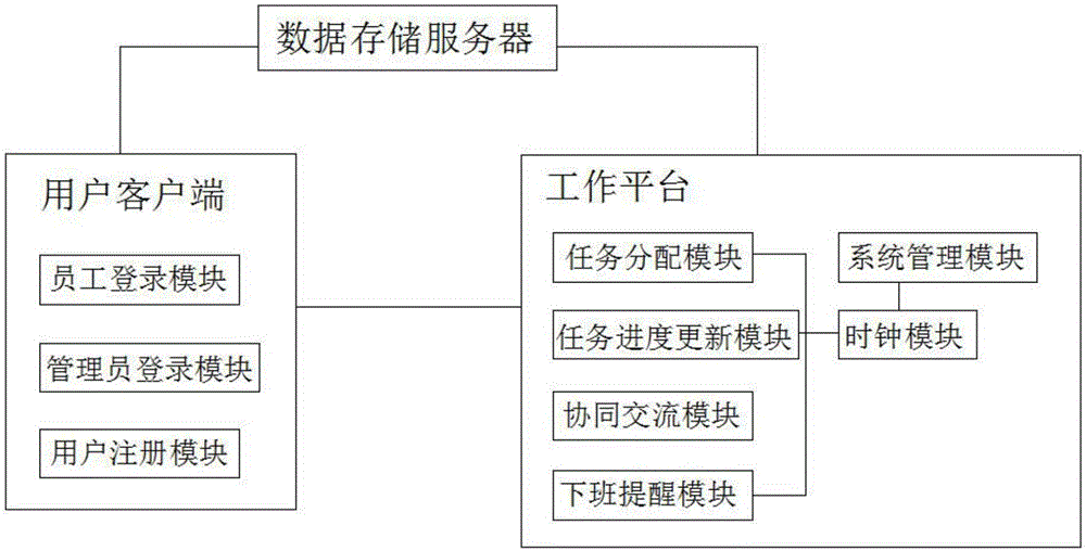 Computer automatic office system avoiding overtime