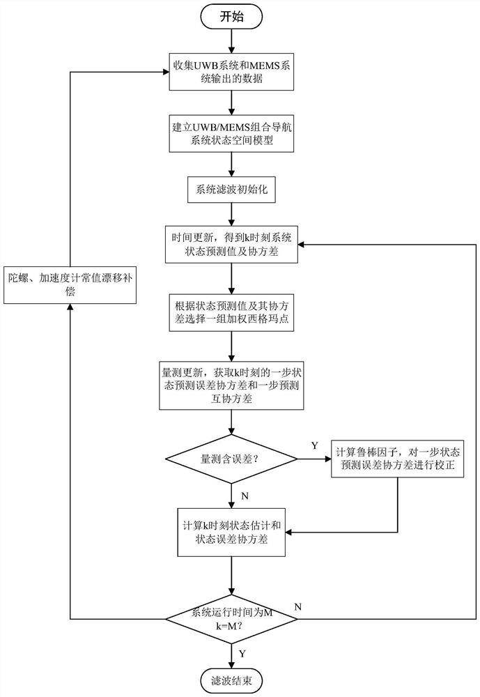 UWB/MEMS combination-based UWB base station position error compensation method