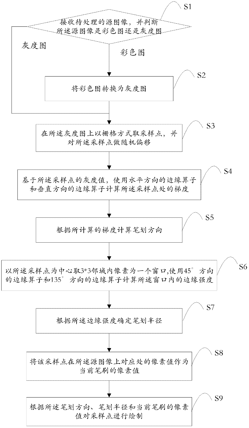 Generation method of computer oil painting and system thereof