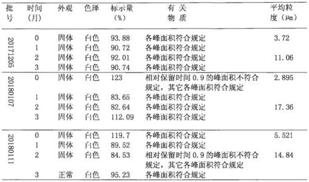 Probucol dry emulsion composition as well as preparation method and application thereof