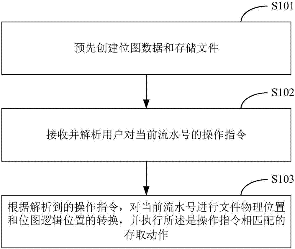 Serial number access control method and system