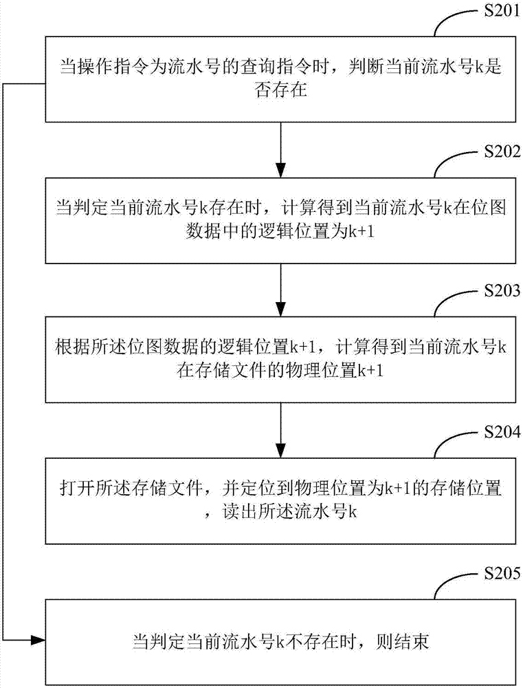 Serial number access control method and system