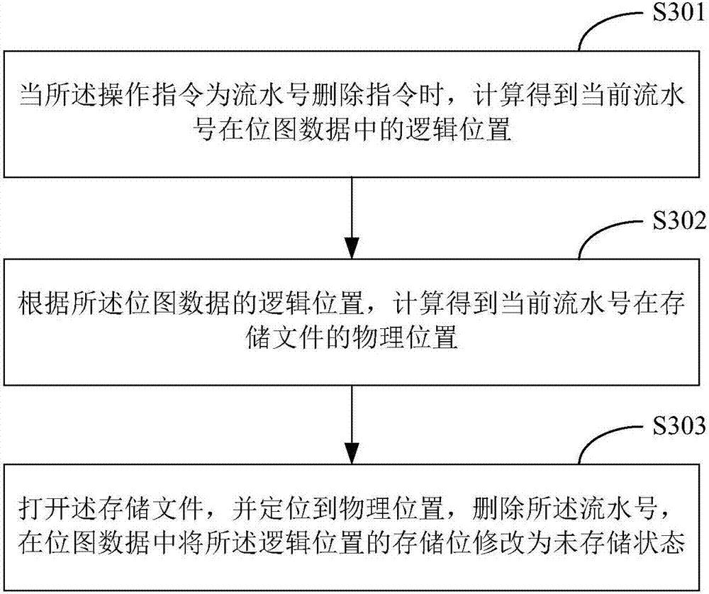 Serial number access control method and system