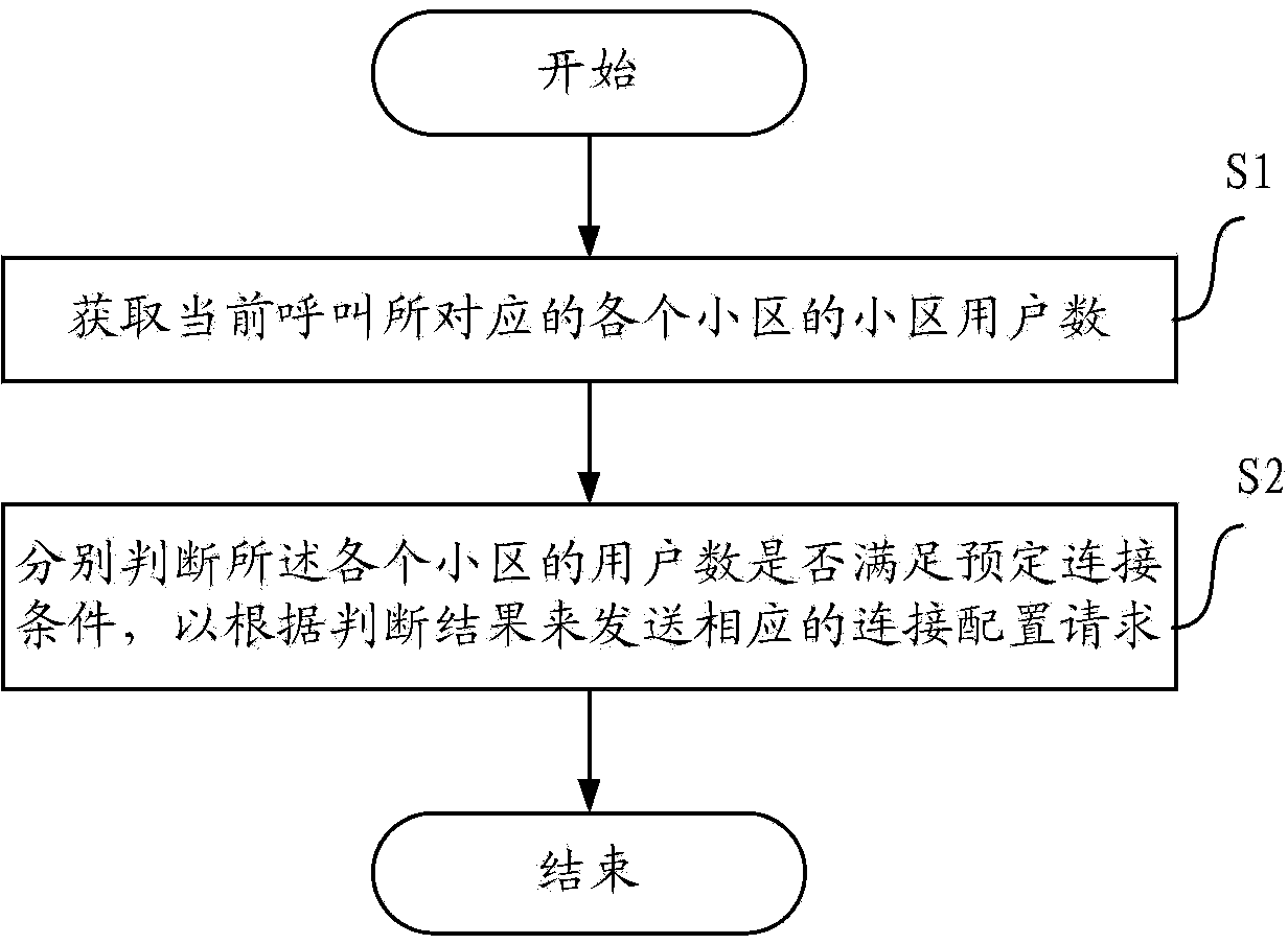 Method and device for configuring E-DCH calling and equipment