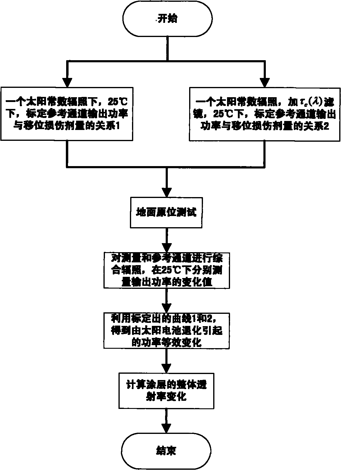 Measuring method of solar cell protective coating optical transmittance