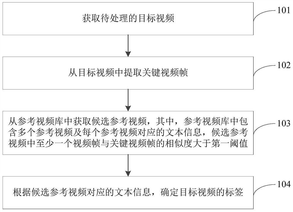 Video label generation method and device and electronic equipment