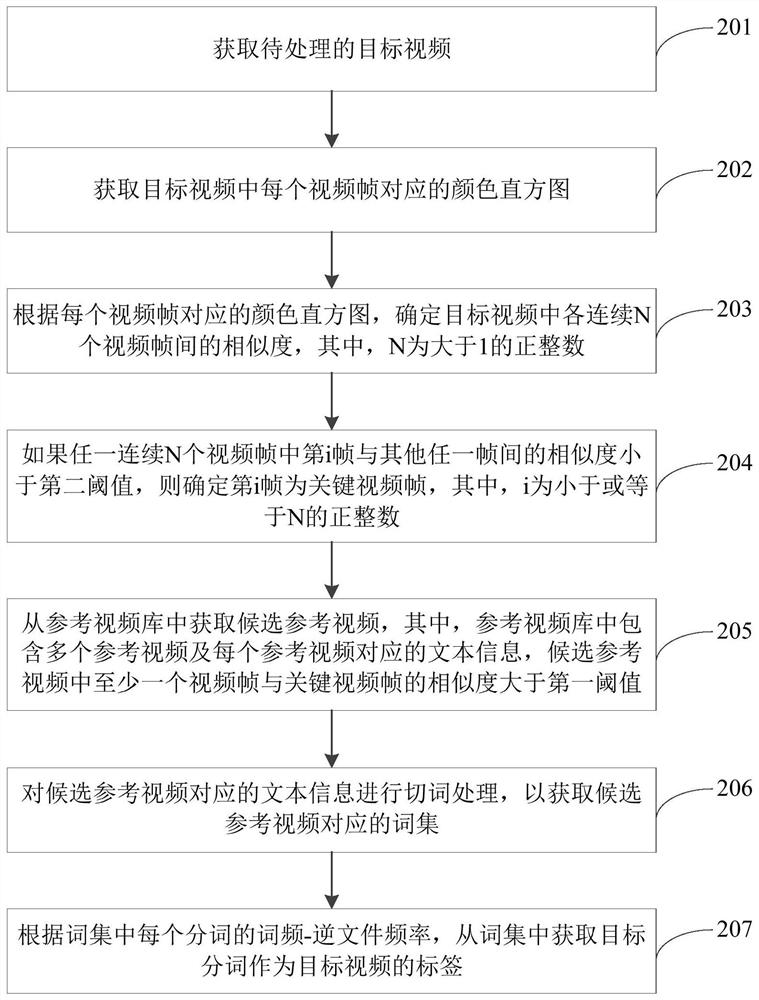 Video label generation method and device and electronic equipment