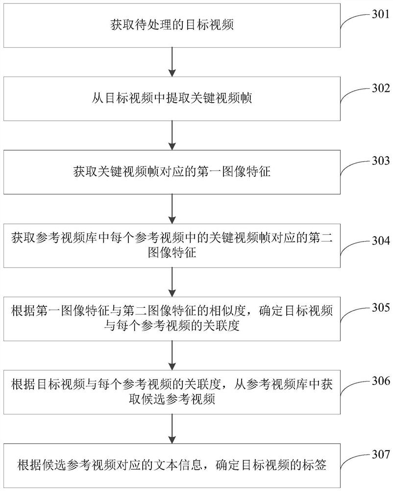 Video label generation method and device and electronic equipment