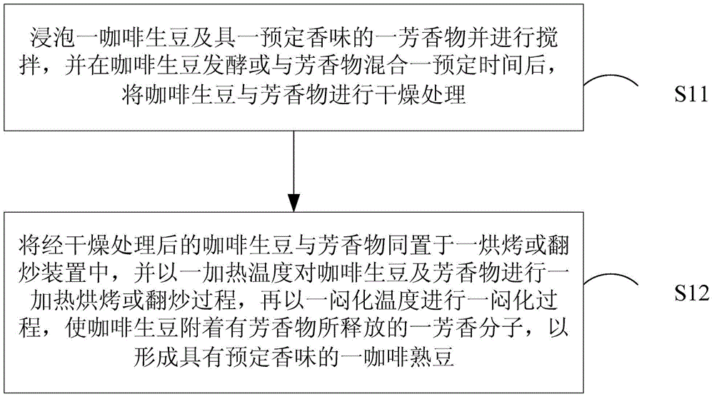 Method for preparing aromatic coffee