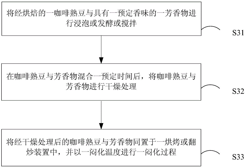 Method for preparing aromatic coffee