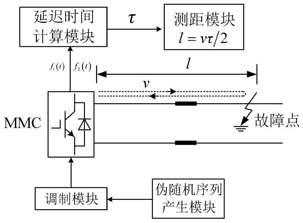 A method and system for fault location of pseudorandom code based on mmc